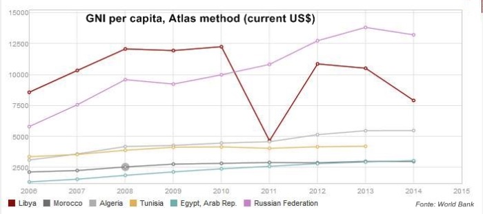Confronto Pil procapite tra i paesi arrabi del Nord Africa (2006-2014)